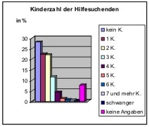ASB-Erhebung - Kinderzahl der Hilfesuchenden ASB-Erhebung - Kinderzahl der Hilfesuchenden